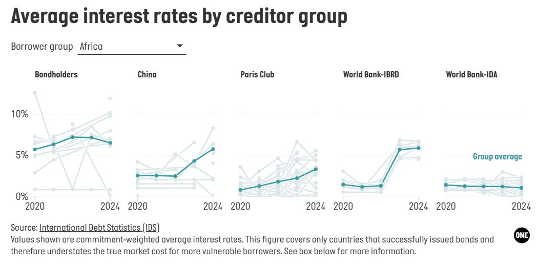 The average interest rate across most creditors to Africa have surged.