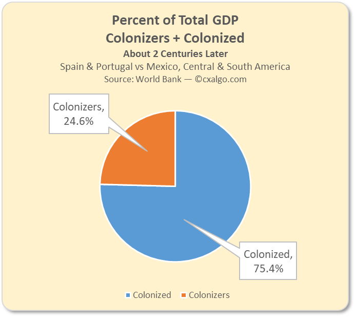Percent of Total GDP — Colonizers + Colonized