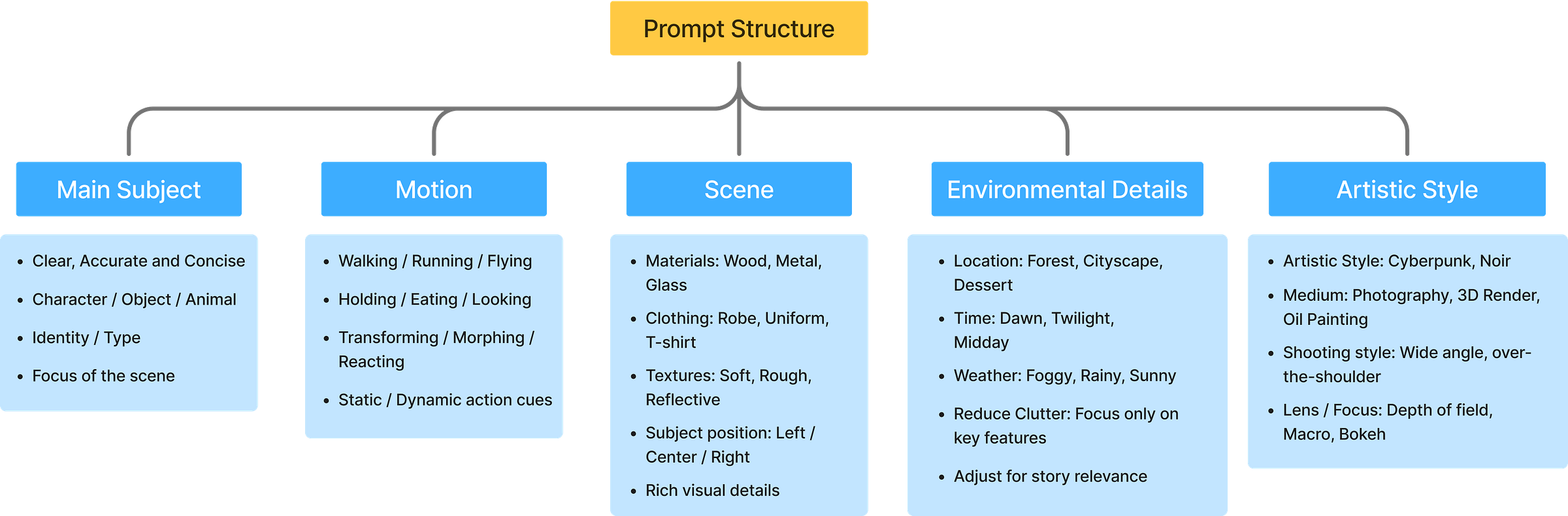 Complete Guide to Writing Prompts for AI: Text-to-Image, Text-to-Video ...