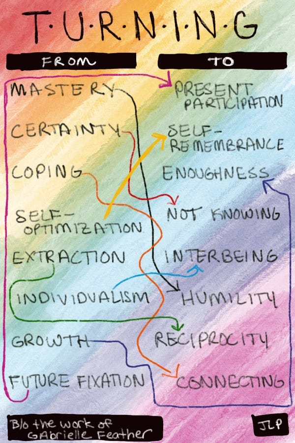 Multi-colored lines on a rainbow background, connecting pairs of words under the heading TURNING: from mastery to humility, from certainty to not-knowing, from self-optimization to self-remembrance, from extraction to reciprocity, from individualism to interbeing, from growth to enoughness, and from future fixation to present participation.