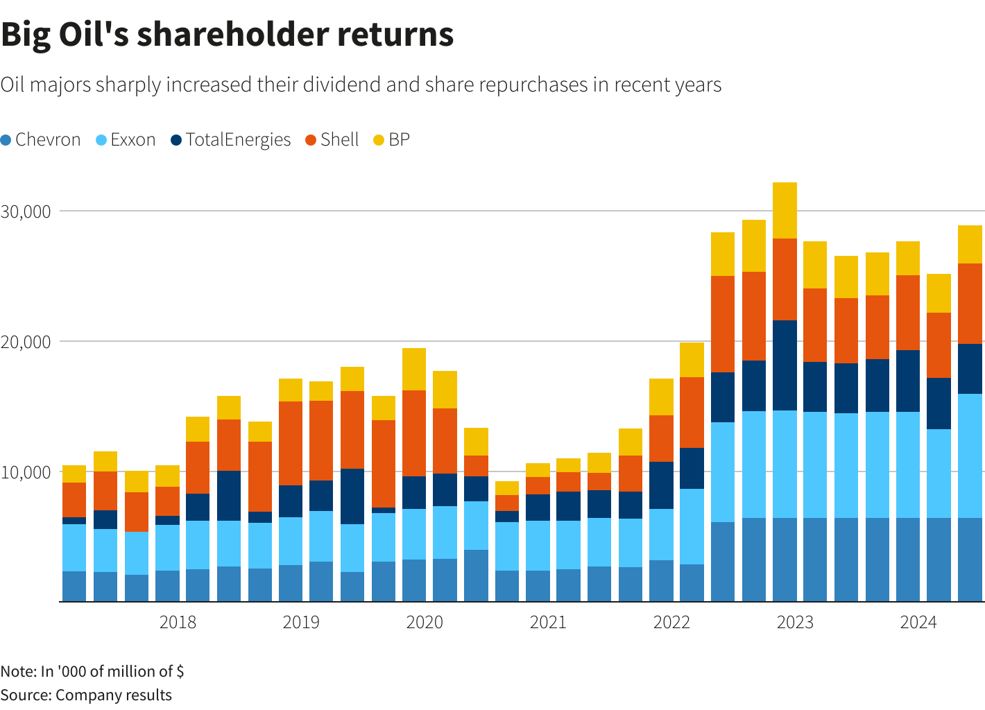 Big oil's big payouts under strain as energy prices fall | Reuters Big oil's big payouts under strain as energy prices fall | Reuters