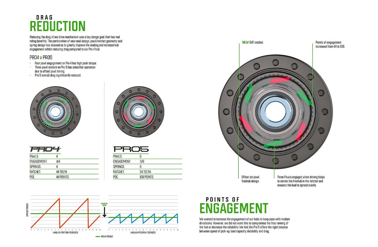 2023 Hope Pro5 hubs, faster-engaging tech