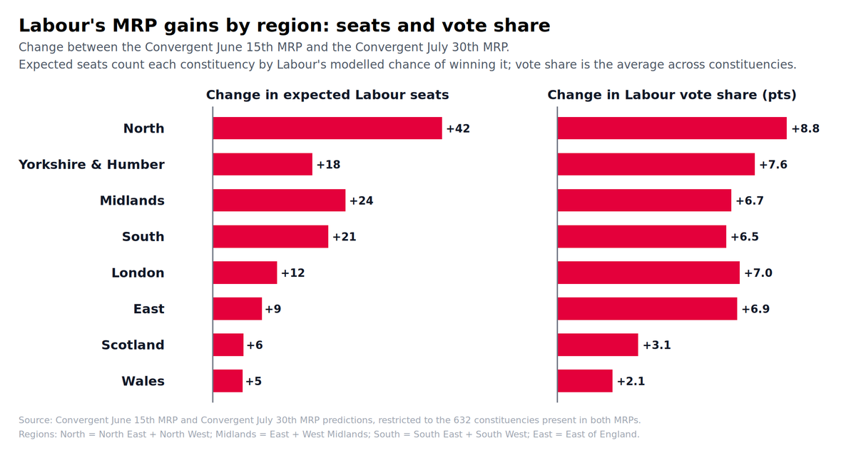 Labour's MRP gains by region, seats and vote share