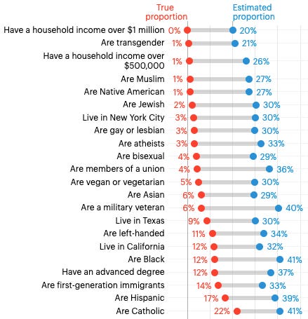 Americans estimate populations_minorities top_YouGov_2022 March