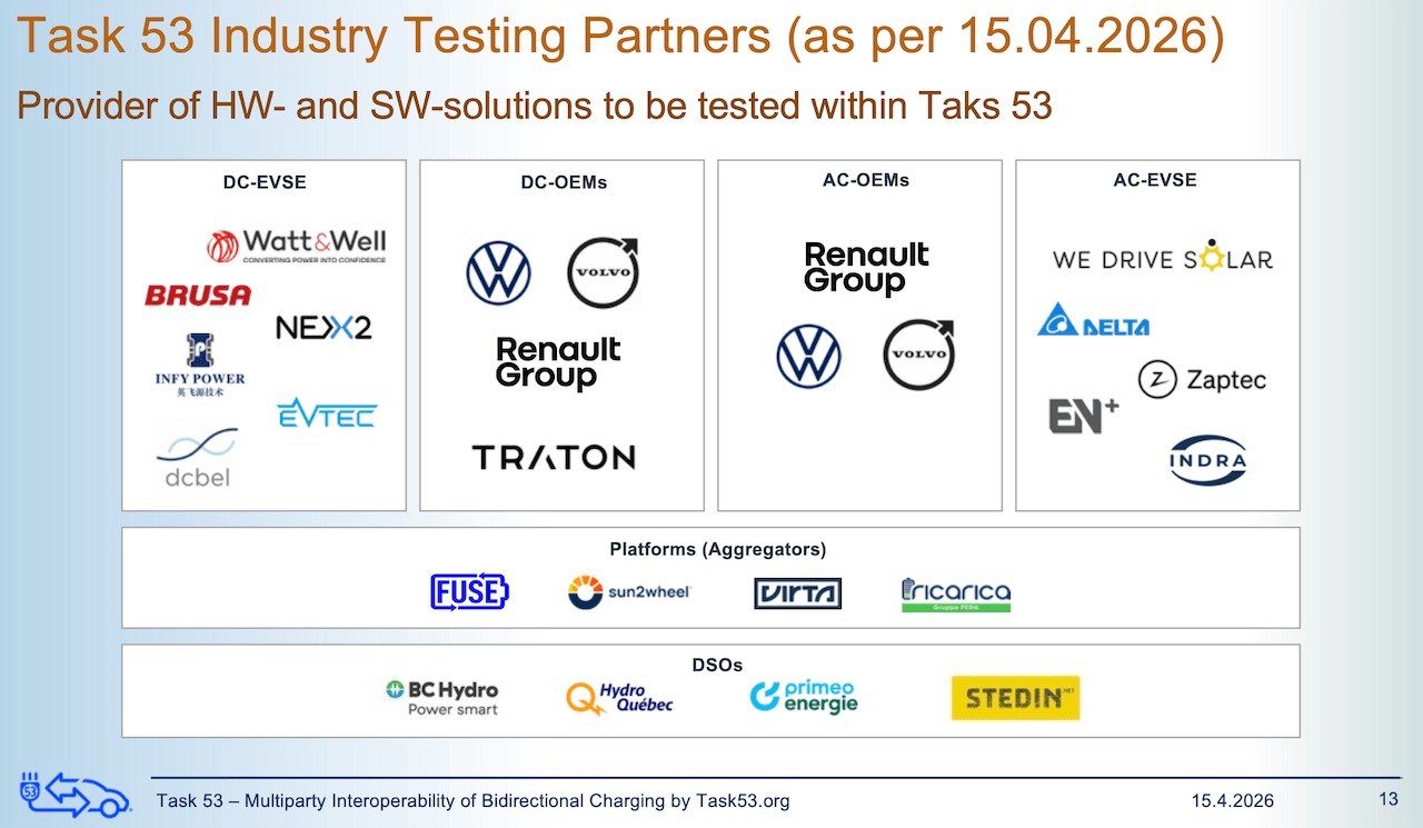 Task53 (Marco Piffaretti): Industry testing partners