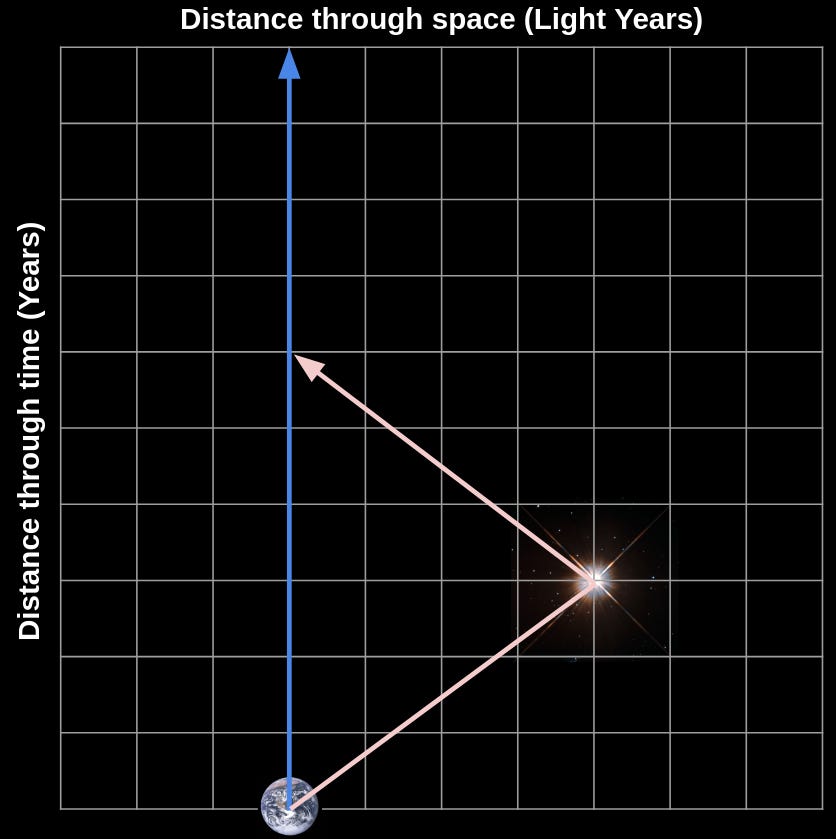 Sam (in blue) remains on Earth and uses all of his speed to "travel through time". Pam (in pink) travels at 80% the speed of light to reach Proxima Centauri 4 light years away. The trip there takes 5 years from Sam's point of view, but only 3 from Pam's point of view. Sam (in blue) remains on Earth and uses all of his speed to "travel through time". Pam (in pink) travels at 80% the speed of light to reach Proxima Centauri 4 light years away. The trip there takes 5 years from Sam's point of view, but only 3 from Pam's point of view.
