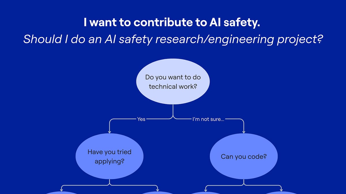 Should you do an AI safety research or engineering project?
