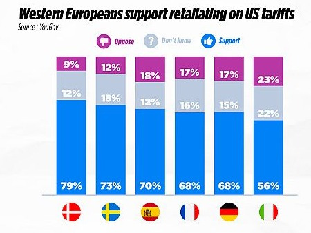 Europeans overwhelmingly endorse retaliatory tariffs against the US