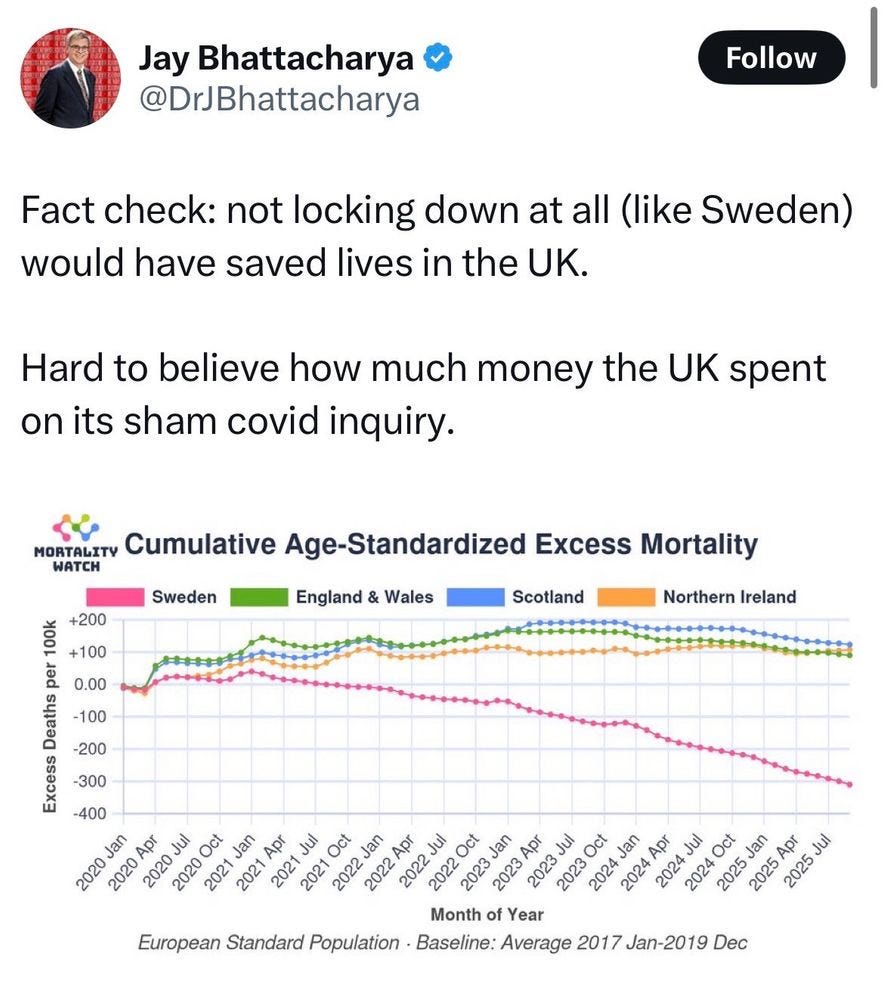 Jay Bhattacharya tweet: ""Fact check: not locking down at all (like Sweden) would have saved lies in the UK. Hard to believe how much money the UK spent on its sham covid inquiry."