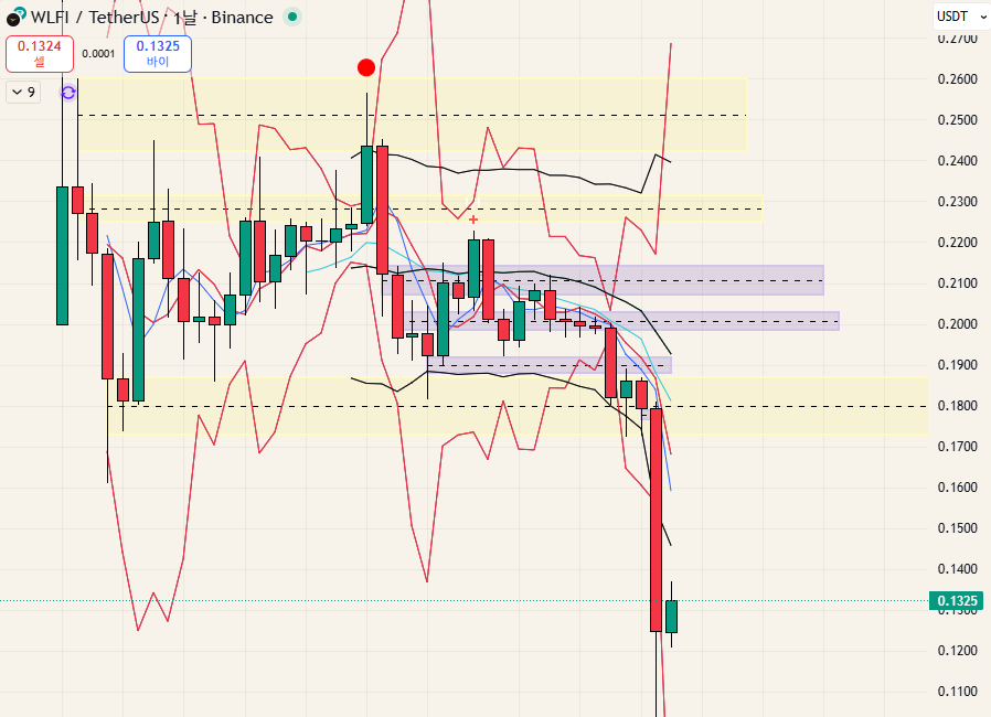 $WLFI - 25.10.11