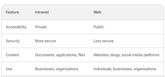 Intranet vs Web