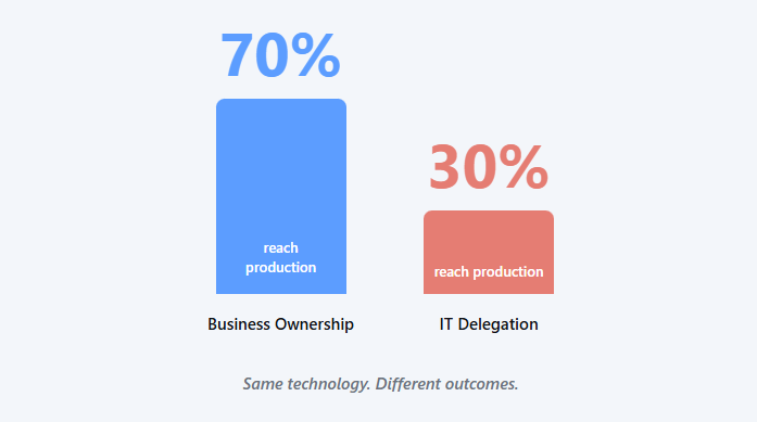 Bar chart comparing AI production rates by ownership model. Business Ownership shows 70% reaching production with a tall blue bar. IT Delegation shows 30% reaching production with a shorter coral bar. Tagline reads: Same technology. Different outcomes.