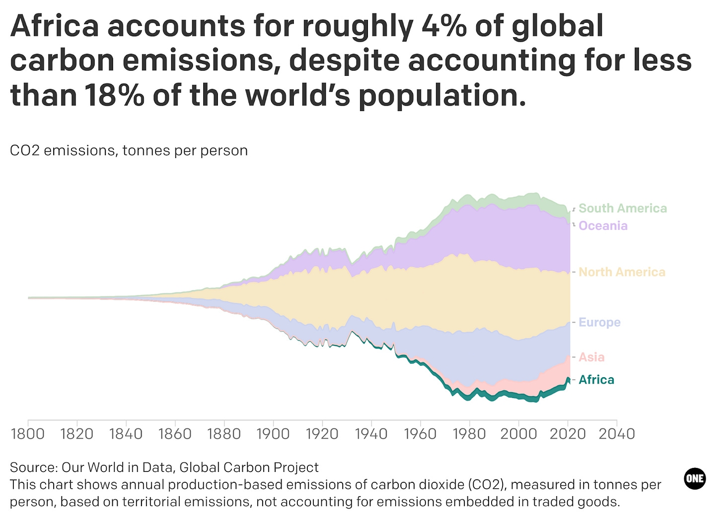 Africa's share of global carbon emissions is growing, but remains a fraction of global emissions. Africa's share of global carbon emissions is growing, but remains a fraction of global emissions.