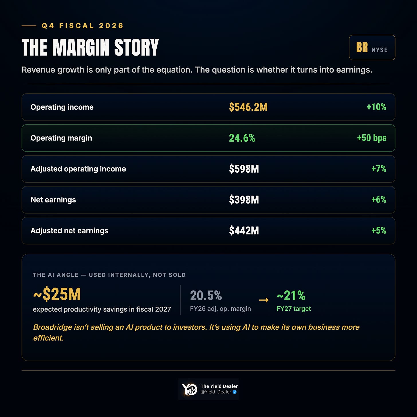 Broadridge fiscal 2026 cash flow: $1.35 billion operating, $1.23 billion free cash flow, 110% conversion, over $1 billion returned Broadridge fiscal 2026 cash flow: $1.35 billion operating, $1.23 billion free cash flow, 110% conversion, over $1 billion returned