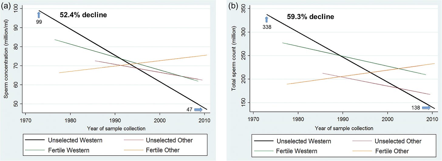 (a) Meta-regression model for mean sperm concentration by fertility and geographic groups, adjusted for potential confounders. (b) Meta-regression model for mean total sperm count by fertility and geographic groups, adjusted for potential confounders. Meta-regression model weighted by sperm concentration (SC) SE, adjusted for fertility group, time × fertility group interaction, geographic group, time × geographic group interaction, age, abstinence time, semen collection method reported, counting method reported, having more than one sample per men, indicators for study selection of population and exclusion criteria (some vasectomy candidates, some semen donor candidates, exclusion of men with chronic diseases, exclusion by other reasons not related to fertility, selection by occupation not related to fertility), whether year of collection was estimated, whether arithmetic mean of SC was estimated, whether SE of SC was estimated and indicator variable to denote studies with more than one estimate. Total sperm count (TSC) meta-regression models weighted by TSC SE, adjusted for similar covariates and method used to assess semen volume.