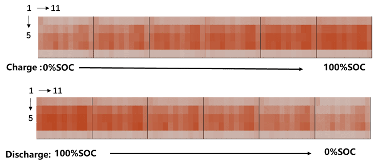 Thermal heatmap of pouch cell surface expansion force vs SOC — center-heavy stress distribution with weaker edges