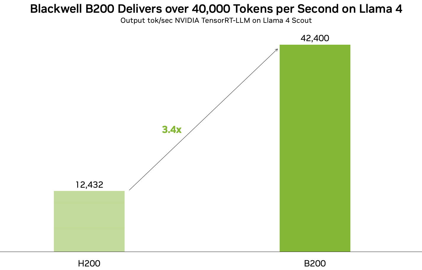 NVIDIA H200 or the new RTX Pro Blackwell for a RAG chatbot? : r/LocalLLaMA NVIDIA H200 or the new RTX Pro Blackwell for a RAG chatbot? : r/LocalLLaMA