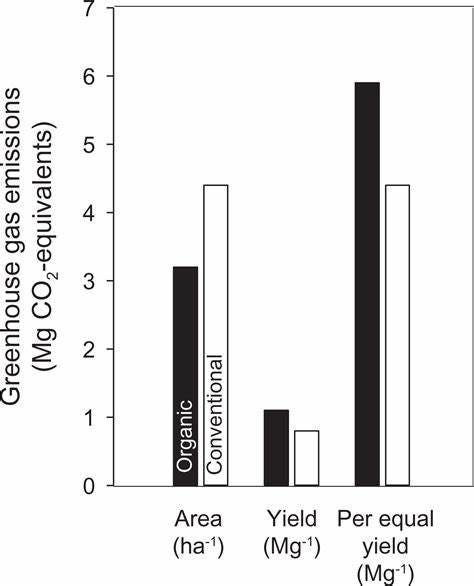 organic farming can be less efficient in terms of yield per acre compared to conventional methods. Even though producing less CO2 per acre, the yield is lower, thus more land is required. That leads to greater deforestation, which causes higher carbon dioxide emissions and biodiversity loss.