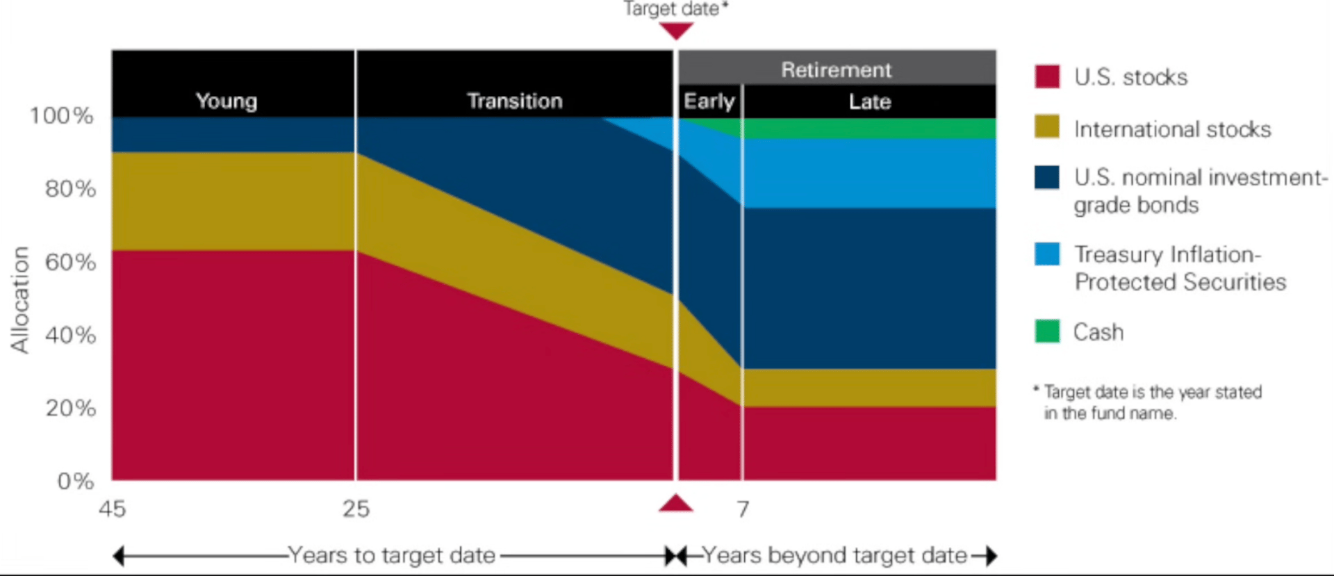 💰Best 5 ETFs to invest in ROTH IRA Forever (Updated for 2026)