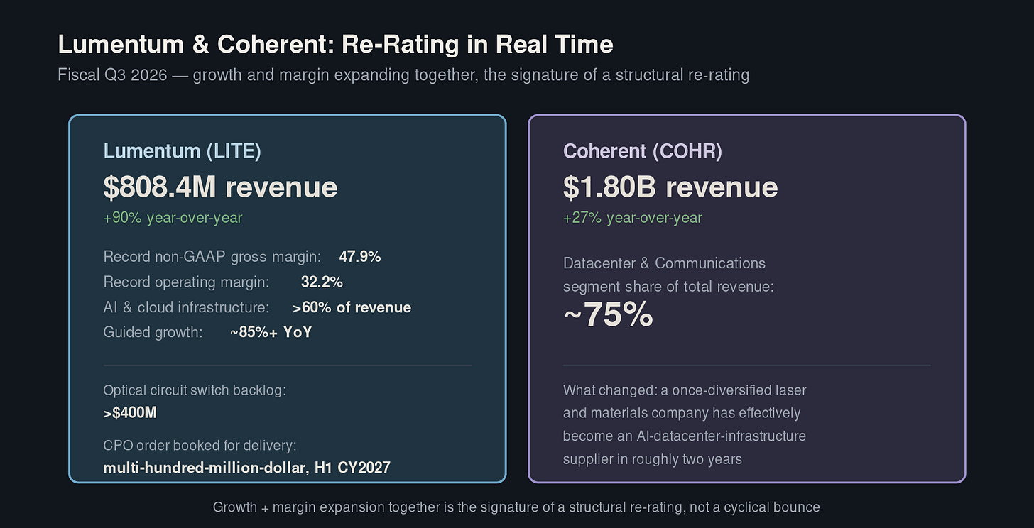 Lumentum and Coherent: optical incumbents re-rating on AI demand