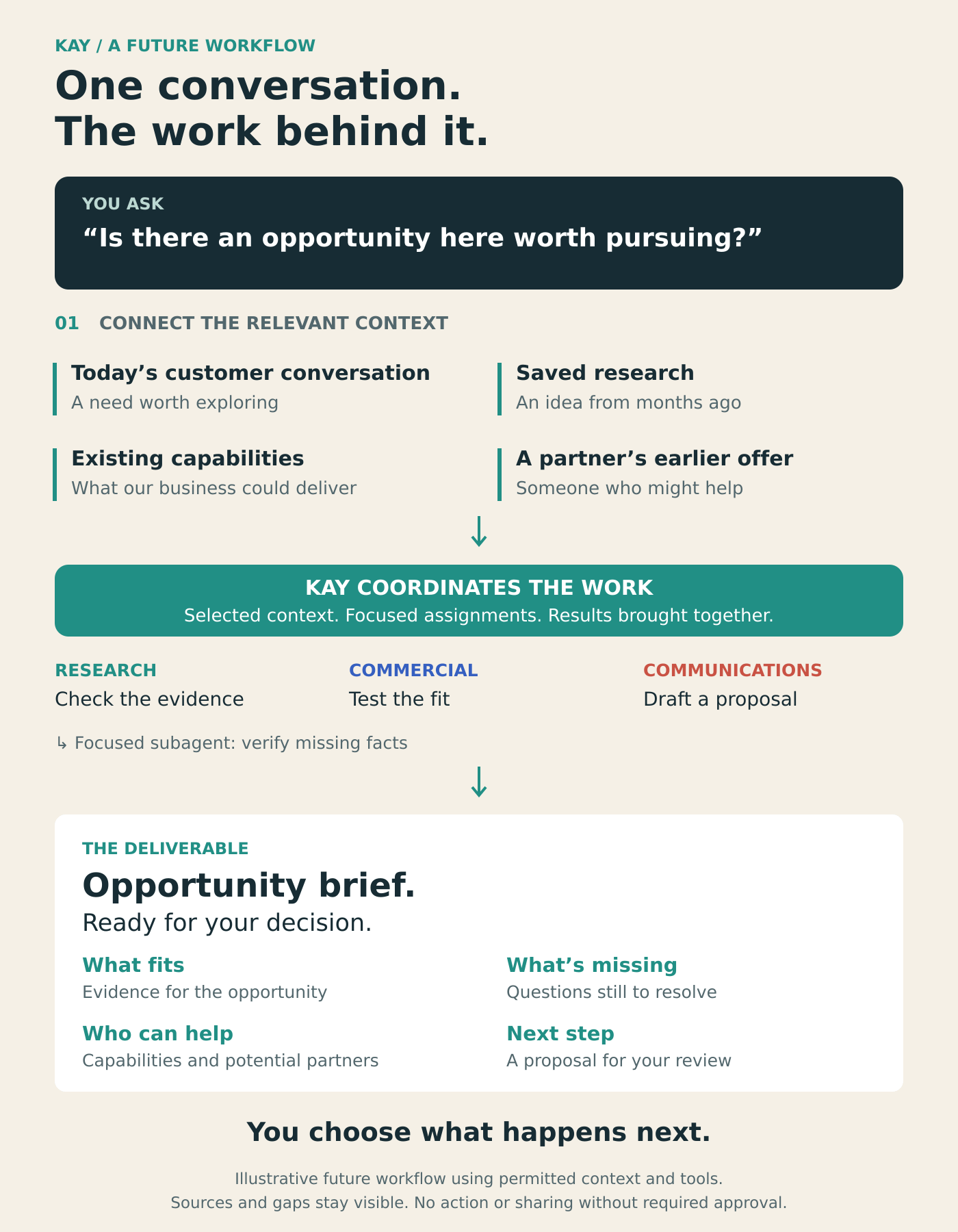 Conceptual workflow showing one conversation coordinating research, commercial and communications work into an opportunity brief.