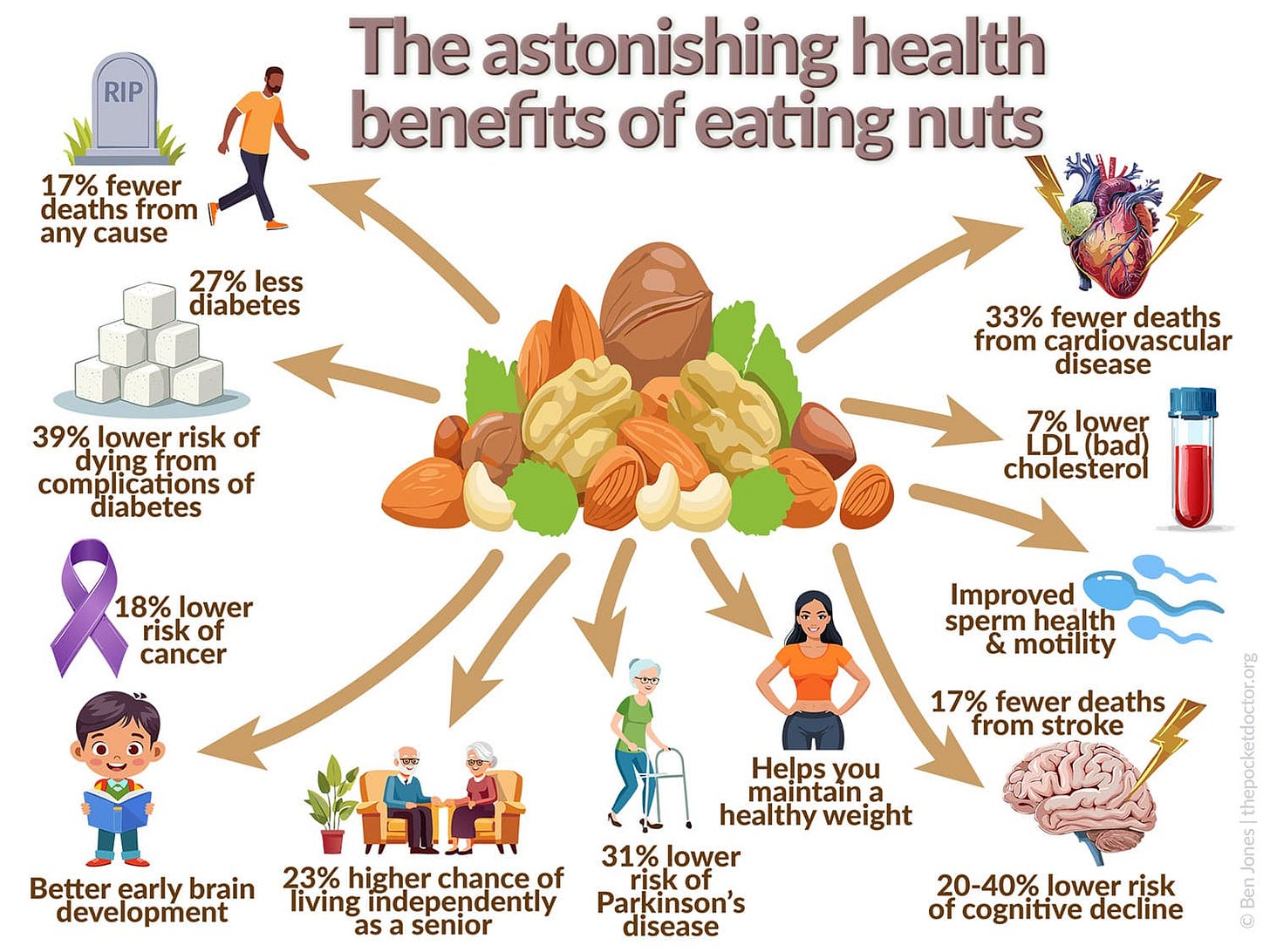 An infographic illustrating the health benefits of nuts