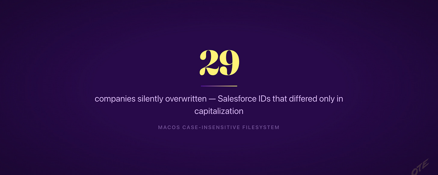 29 companies silently overwritten — Salesforce IDs that differed only in capitalization