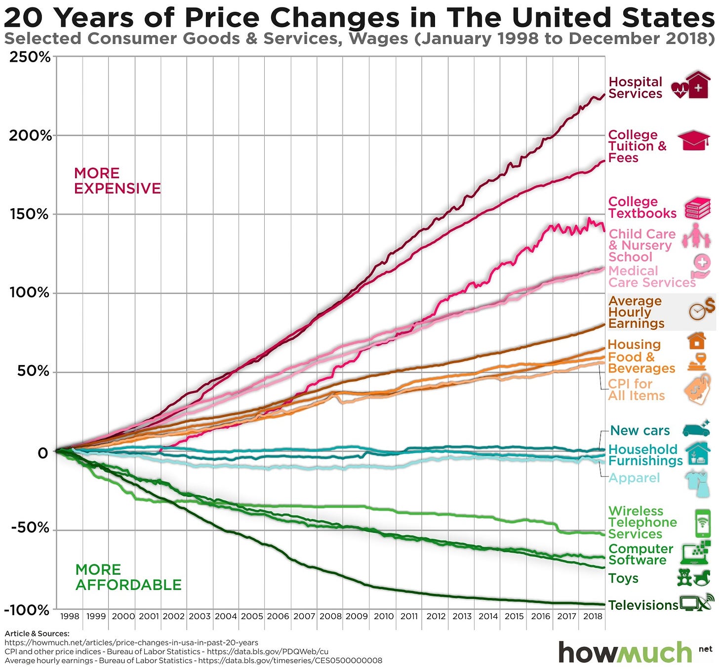 Price Changes Over the Last 20 Years Prove the Economy is Rigged