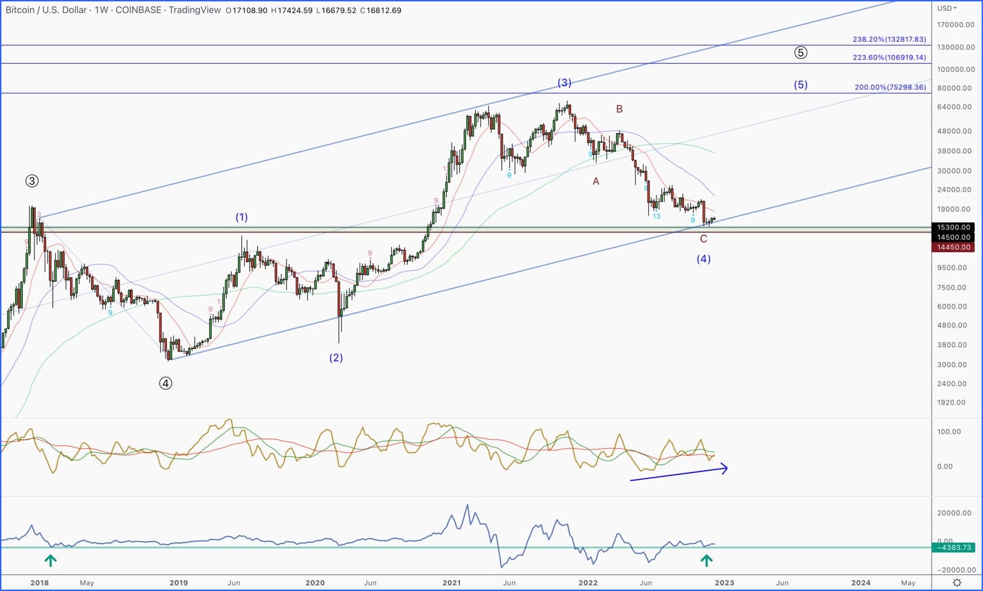 bitcoin and US dollar weekly chart