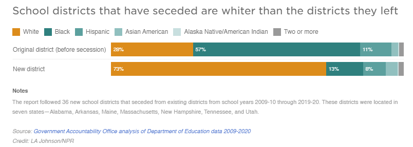Gráfico sobre secesiones locales