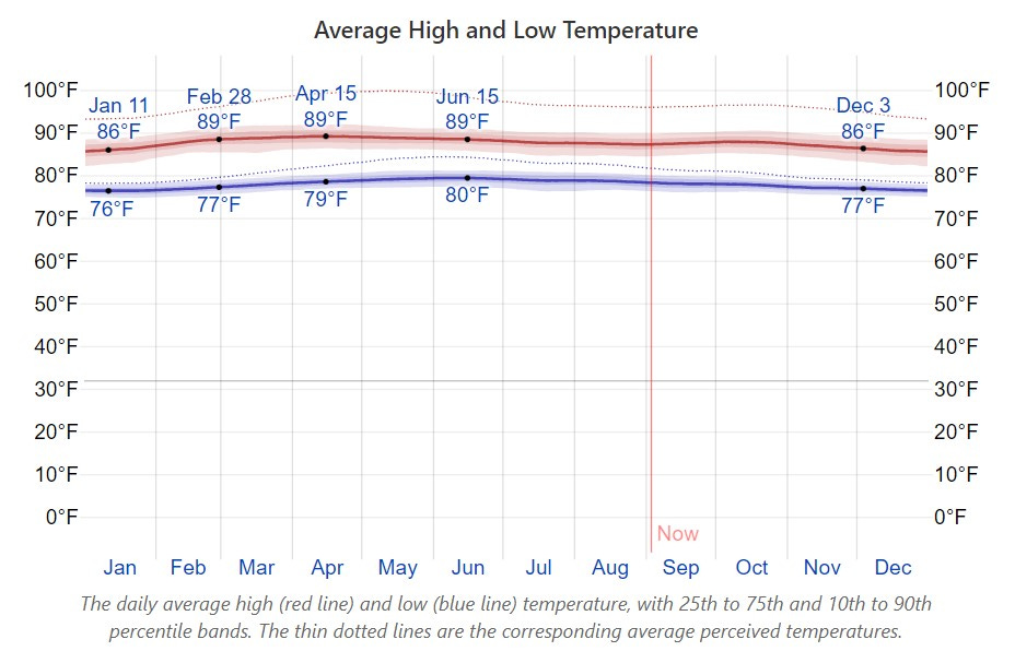monthly average temperatures in singapore