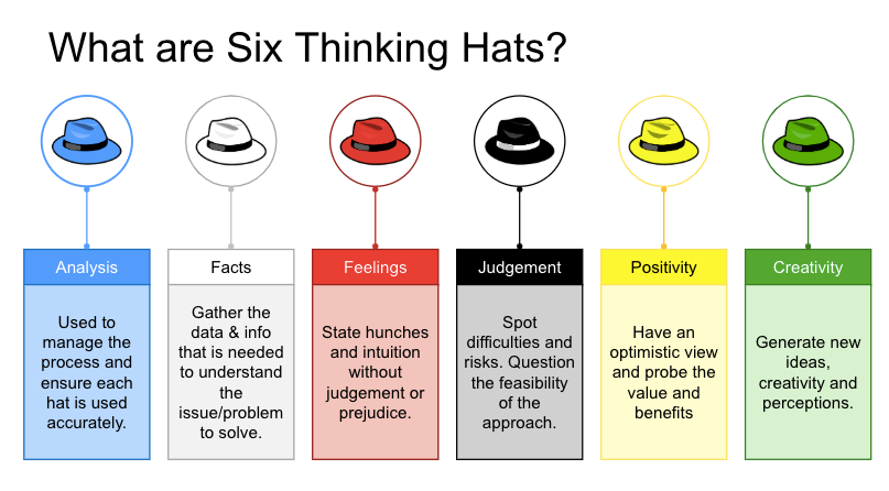 Six Thinking Hats Descriptions