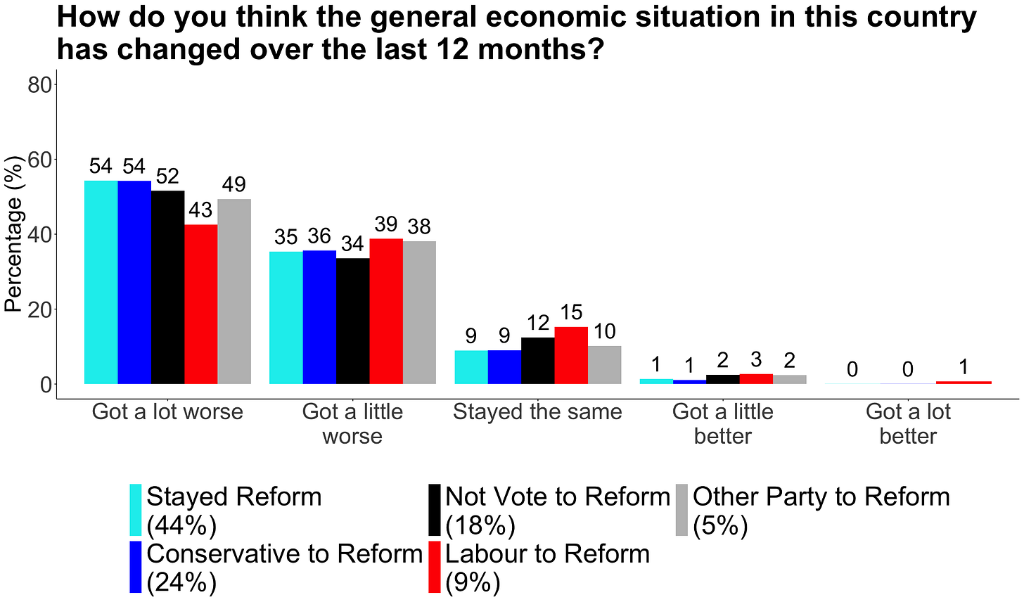 What Explains the Rise and Rise of Reform UK?
