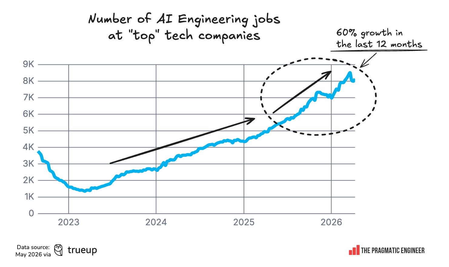 State of the software engineering job market in 2026