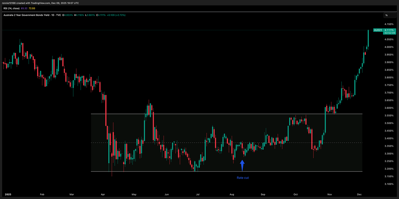 Australia 2 Year Yield 10 December 2025