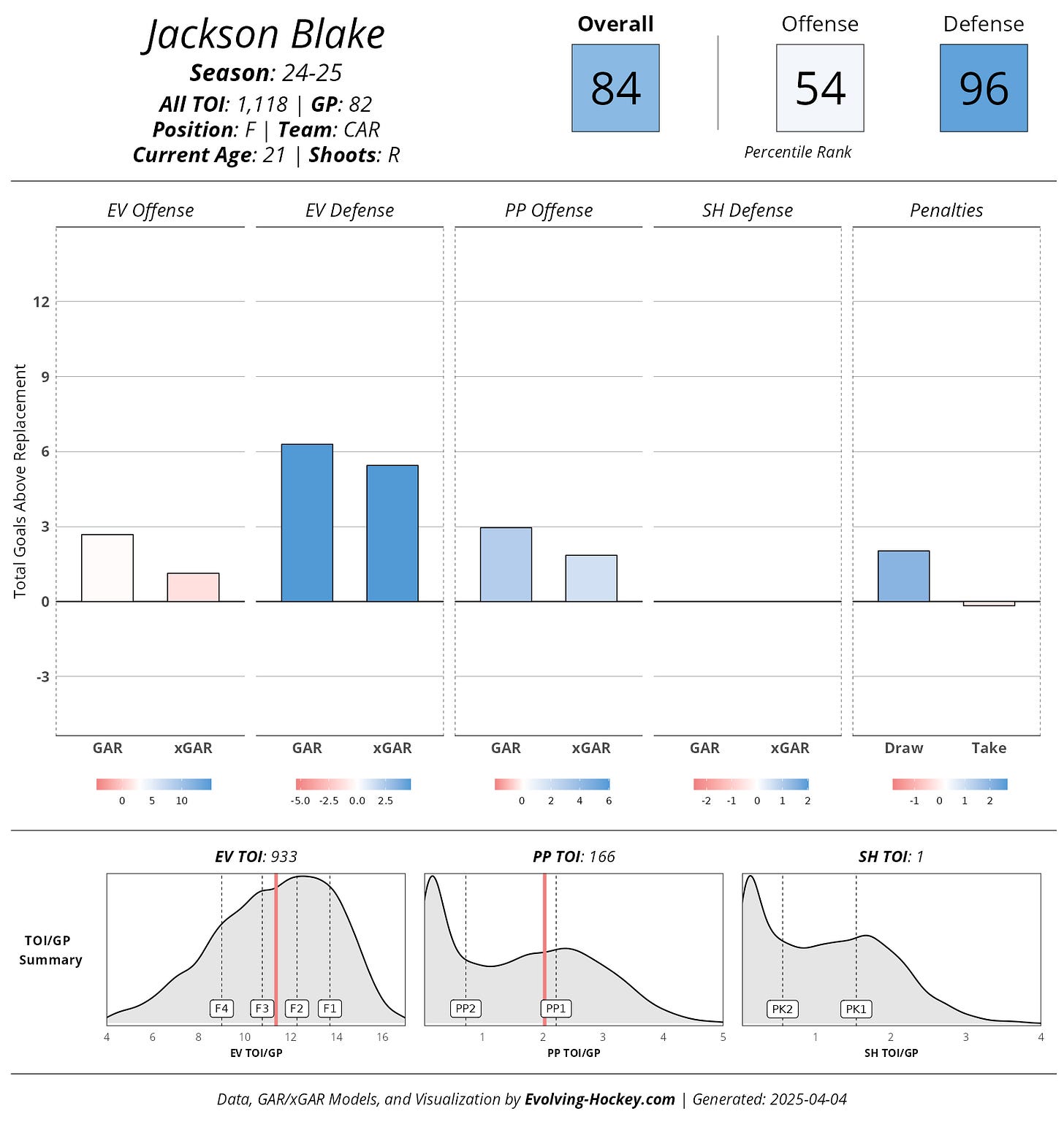 Plot object Plot object