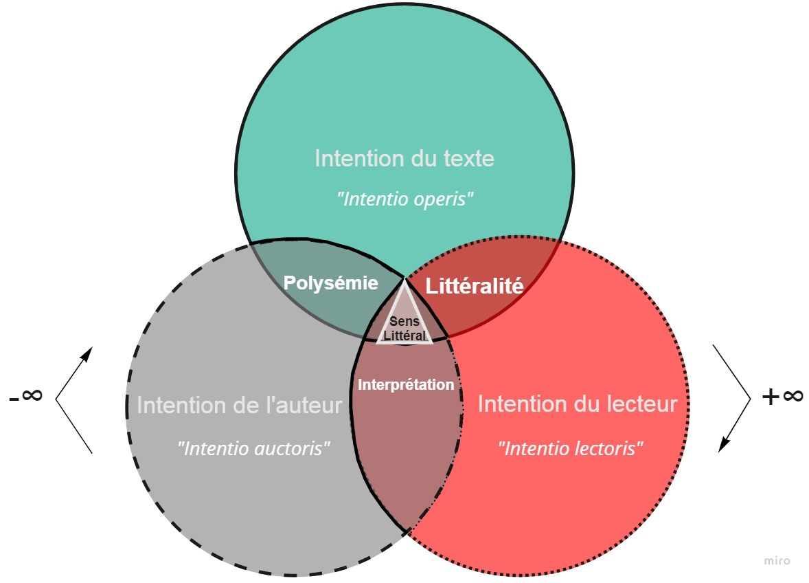 La théorie des trois intentions et le sens littéral du Coran ...