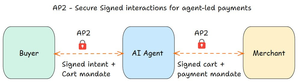 Agent Payments Protocol (AP2) Explained