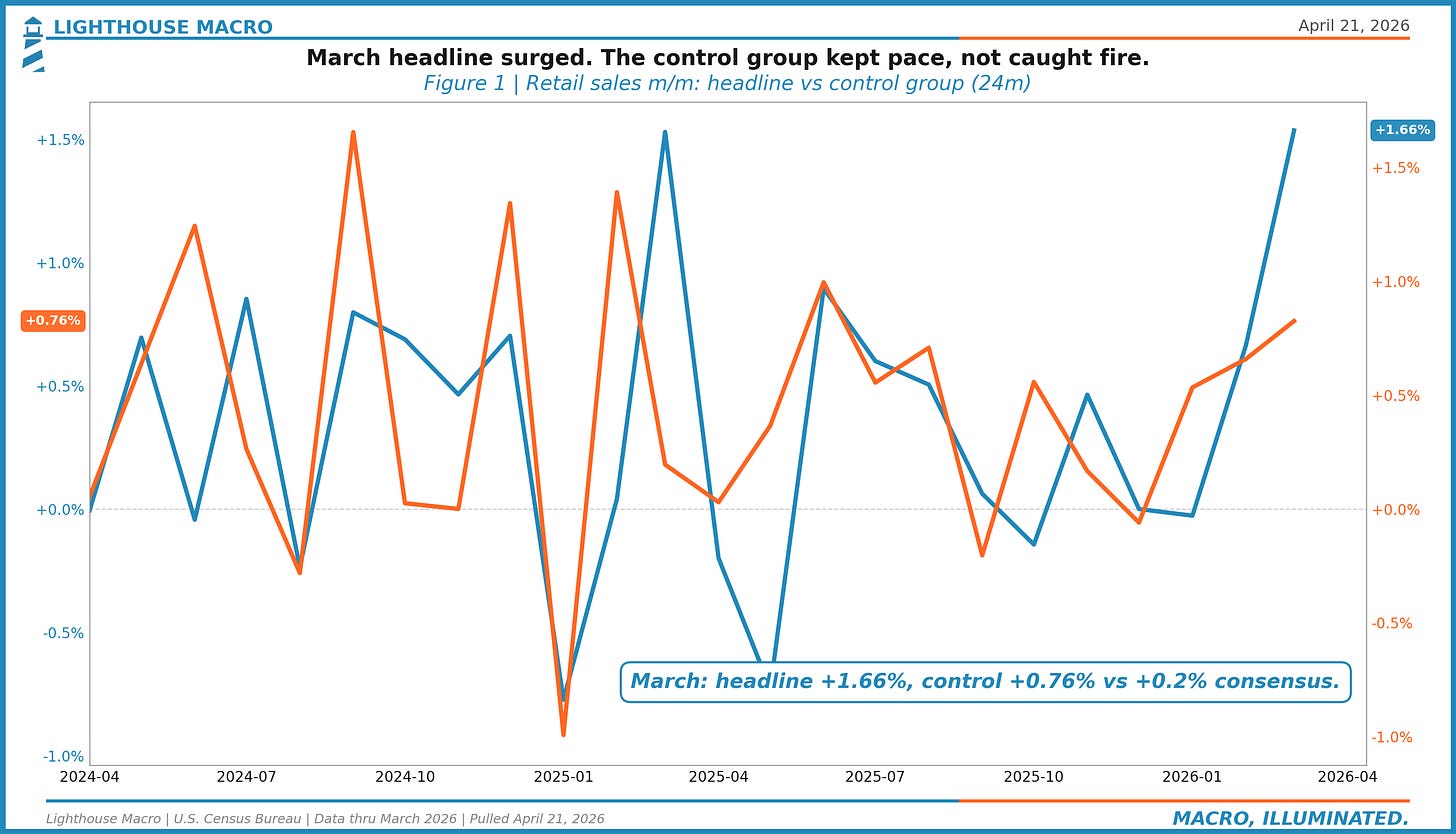 Figure 1: March retail sales, headline vs control group (m/m)