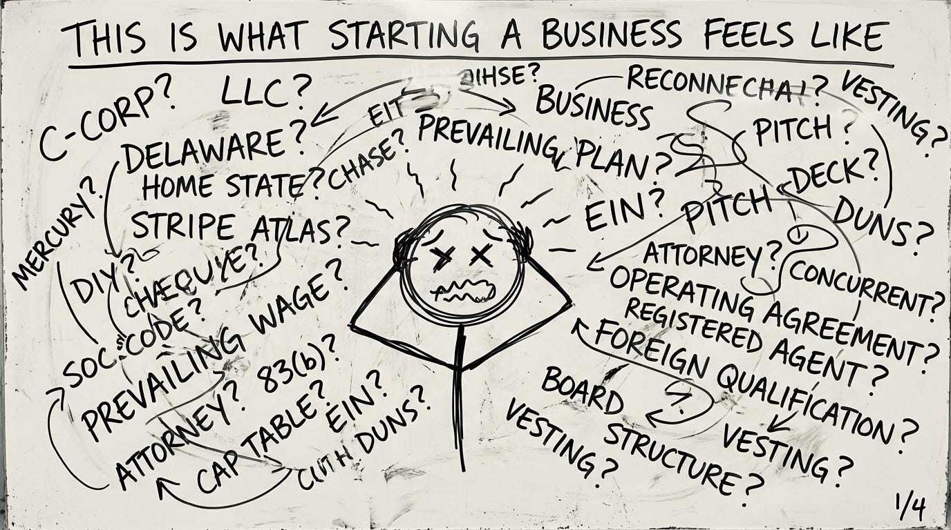 Launch Club slide showing a founder surrounded by questions about incorporation, ownership, banking, compliance, and running a company.