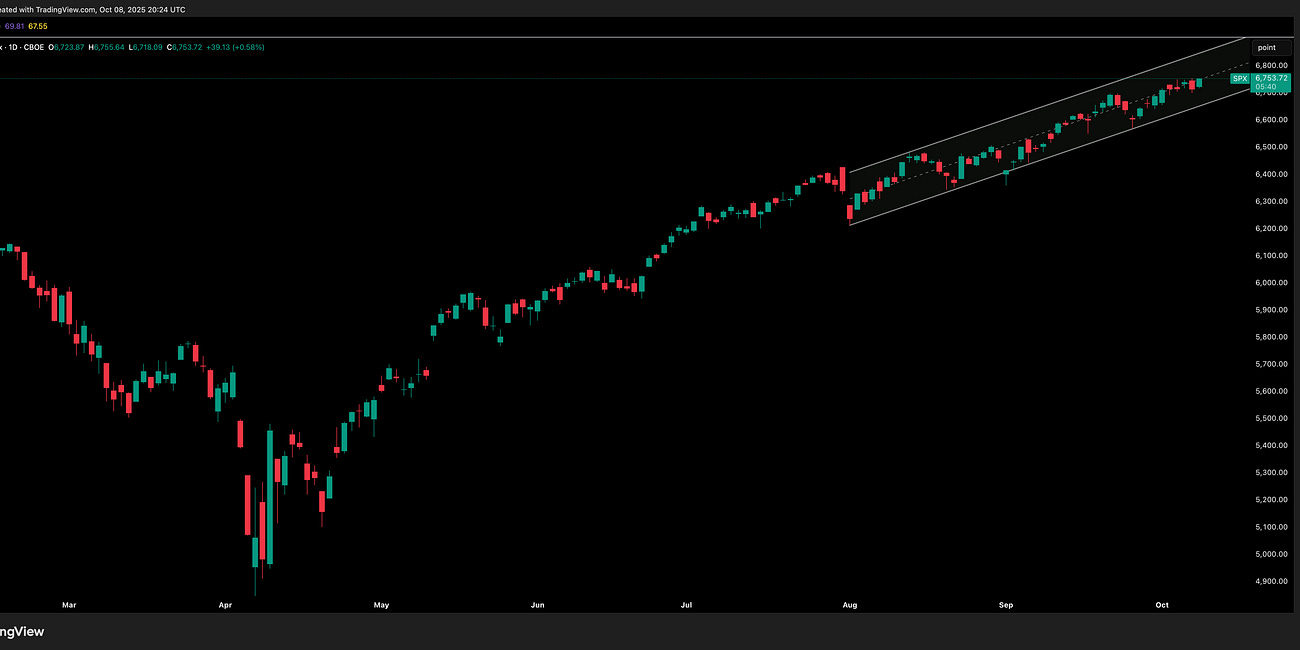 S&P 500 9 October 20025