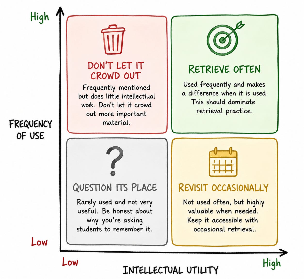 Five principles for effective retrieval practice