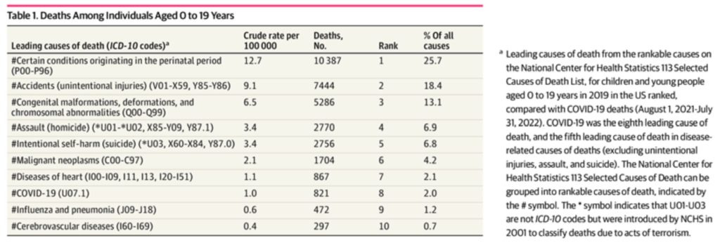 This table, titled “Deaths Among Individuals Aged 0 to 19 Years” shows leading causes of death in the first column, then crude rate per 100,000, the number of deaths, the rank, and the percent of all causes in subsequent columns. The first most common cause of death is “certain conditions originating in the perinatal period.” Their crude rate is 12.7/100,000, representing 10,387 deaths and 25.7 percent of all causes. Next is accidents, unintentional injuries, making up 18.4 percent of all causes. Congenital malformations deformations and chromosomal abnormalities are 3rd at 13/1 percent. Next are assault at 4th, intentional self harm or suicide at 5th, malignant neoplasm at 6th, and diseases of the heart at 7. COVID-19 has a crude rate of 1/100,000, representing 821 deaths, is 8th on the table, and makes up 2 percent of all deaths in this age category. Influenza and pneumonia is 9th representing 1.2 percent of all deaths. Last in the table is cerebrovascular diseases at 10th. This table, titled “Deaths Among Individuals Aged 0 to 19 Years” shows leading causes of death in the first column, then crude rate per 100,000, the number of deaths, the rank, and the percent of all causes in subsequent columns. The first most common cause of death is “certain conditions originating in the perinatal period.” Their crude rate is 12.7/100,000, representing 10,387 deaths and 25.7 percent of all causes. Next is accidents, unintentional injuries, making up 18.4 percent of all causes. Congenital malformations deformations and chromosomal abnormalities are 3rd at 13/1 percent. Next are assault at 4th, intentional self harm or suicide at 5th, malignant neoplasm at 6th, and diseases of the heart at 7. COVID-19 has a crude rate of 1/100,000, representing 821 deaths, is 8th on the table, and makes up 2 percent of all deaths in this age category. Influenza and pneumonia is 9th representing 1.2 percent of all deaths. Last in the table is cerebrovascular diseases at 10th.
