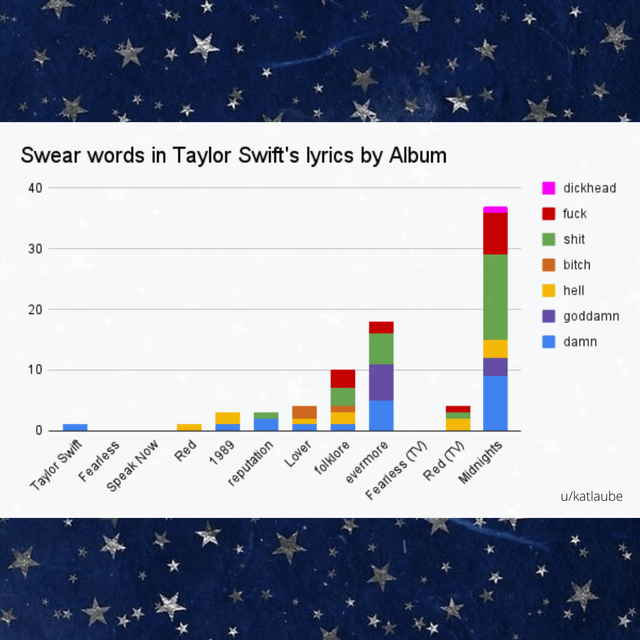 r/TaylorSwift - updated swear words chart in taylor swift's lyrics by album