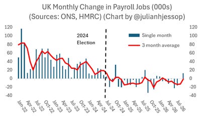 The provided text describes a line graph showing the monthly change in payroll jobs in the UK, with data points from January 2022 to January 2026, indicating a downward trend.
AI-generated content may be incorrect. The provided text describes a line graph showing the monthly change in payroll jobs in the UK, with data points from January 2022 to January 2026, indicating a downward trend.
AI-generated content may be incorrect.