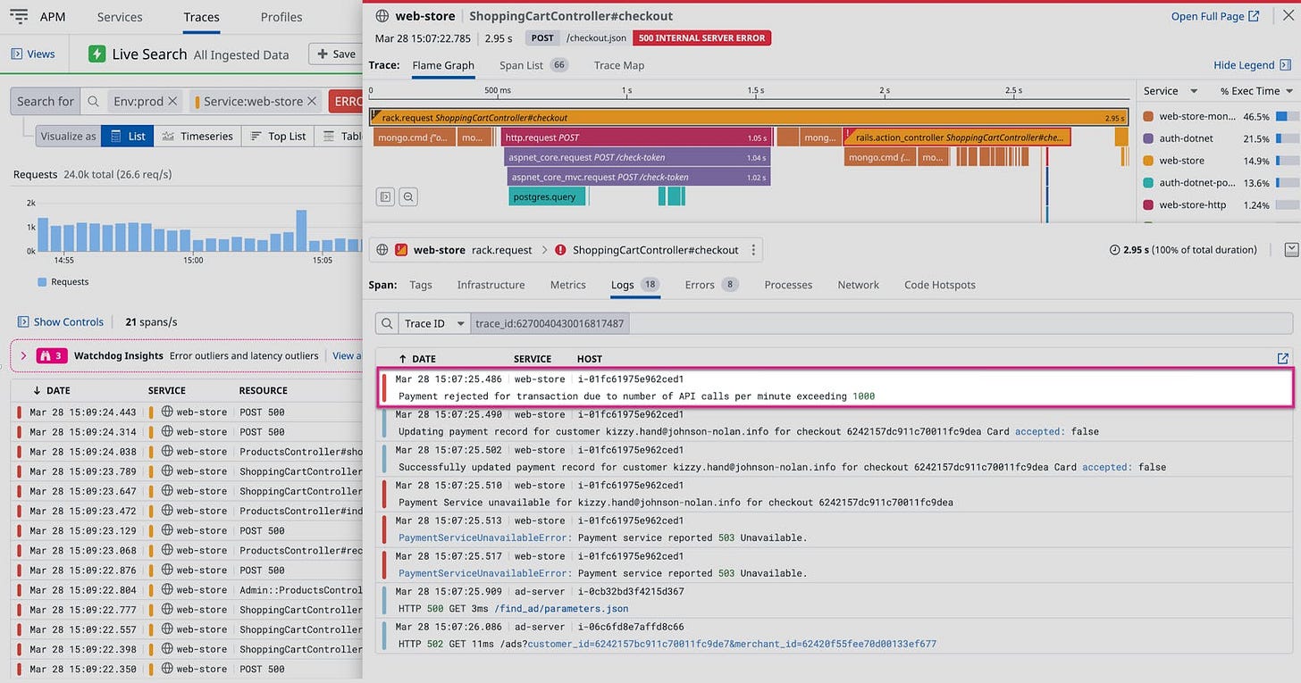 A screenshot of Datadog's APM trace interface showing a failed request to the ShoppingCartController#checkout endpoint. The top section displays a flame graph with spans for HTTP requests, controller actions, and database queries. The logs panel below reveals the cause of failure: a transaction rejected due to exceeding the API rate limit of 1000 calls per minute. The left panel shows a bar chart of request activity and a list of related trace events with status codes and services involved. A screenshot of Datadog's APM trace interface showing a failed request to the ShoppingCartController#checkout endpoint. The top section displays a flame graph with spans for HTTP requests, controller actions, and database queries. The logs panel below reveals the cause of failure: a transaction rejected due to exceeding the API rate limit of 1000 calls per minute. The left panel shows a bar chart of request activity and a list of related trace events with status codes and services involved.