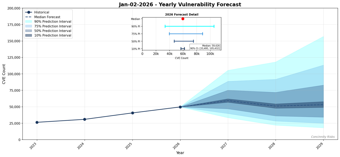 Yearly Vulnerability Forecast