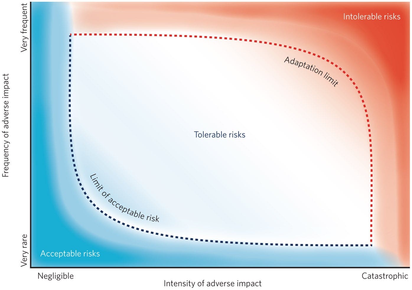 Limits to adaptation | Nature Climate Change Limits to adaptation | Nature Climate Change