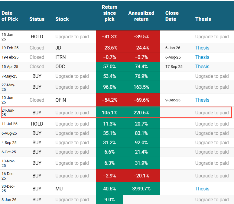 Beating the Tide monthly stock picks performance table showing returns since pick and annualized returns through January 2026, highlighting winning positions including Micron (MU) and a gold miner with triple-digit gains, alongside closed and active investment theses. Beating the Tide monthly stock picks performance table showing returns since pick and annualized returns through January 2026, highlighting winning positions including Micron (MU) and a gold miner with triple-digit gains, alongside closed and active investment theses.