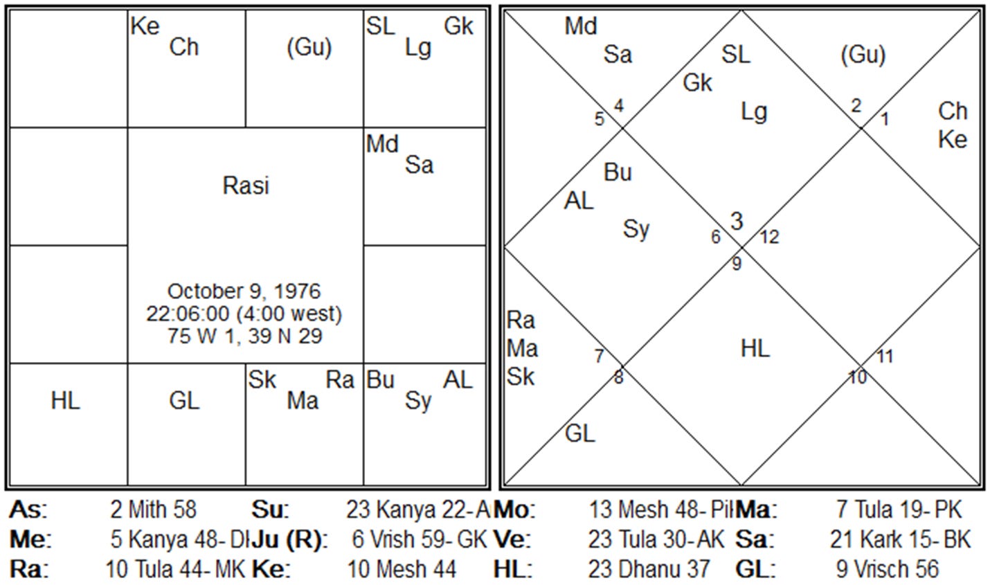 Guru Bhakti in the Ninth Bhāva Case 2 chart